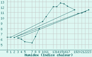 Courbe de l'humidex pour Retie (Be)