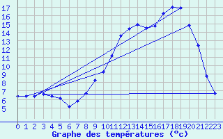 Courbe de tempratures pour Selonnet (04)