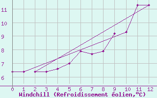 Courbe du refroidissement olien pour Vossevangen