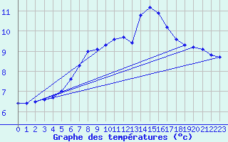 Courbe de tempratures pour Brigueuil (16)