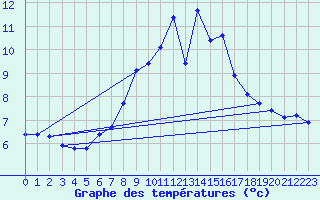 Courbe de tempratures pour Buchs / Aarau