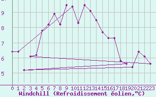 Courbe du refroidissement olien pour Sos del Rey Catlico
