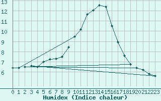 Courbe de l'humidex pour Mhleberg