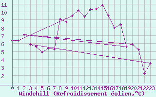 Courbe du refroidissement olien pour La Pinilla, estacin de esqu