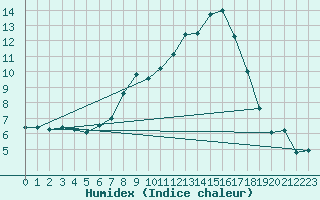 Courbe de l'humidex pour Ilanz