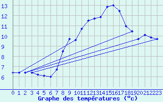 Courbe de tempratures pour Bad Lippspringe