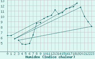 Courbe de l'humidex pour Kirkjubaejarklaustur