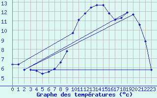 Courbe de tempratures pour Selonnet (04)