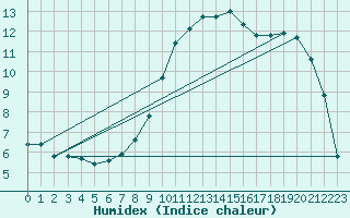 Courbe de l'humidex pour Selonnet (04)