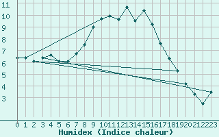 Courbe de l'humidex pour Loken I Volbu