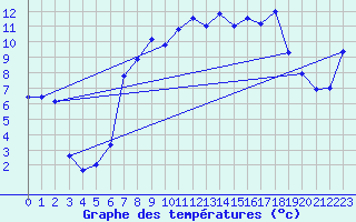 Courbe de tempratures pour Hohwacht