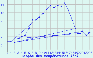 Courbe de tempratures pour Skagsudde