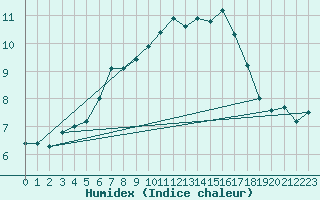 Courbe de l'humidex pour Skagsudde