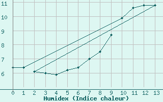 Courbe de l'humidex pour Disentis