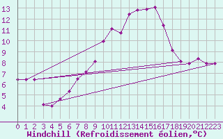 Courbe du refroidissement olien pour Gttingen