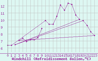 Courbe du refroidissement olien pour Landivisiau (29)
