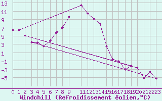 Courbe du refroidissement olien pour Virgen