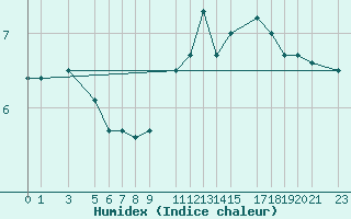 Courbe de l'humidex pour Thorshavn