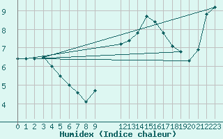 Courbe de l'humidex pour Cap de la Hague (50)