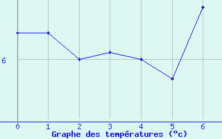 Courbe de tempratures pour Les Charbonnires (Sw)