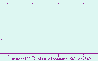 Courbe du refroidissement olien pour Vossevangen