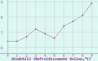 Courbe du refroidissement olien pour Klippeneck