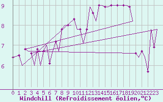 Courbe du refroidissement olien pour Zurich-Kloten