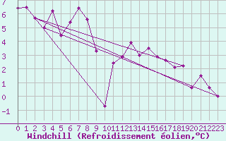 Courbe du refroidissement olien pour Rostherne No 2