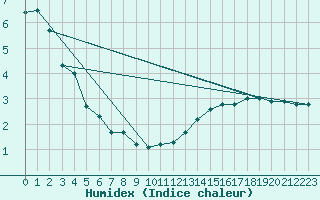 Courbe de l'humidex pour Lemberg (57)