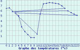 Courbe de tempratures pour Trgueux (22)