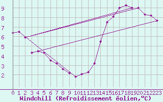 Courbe du refroidissement olien pour Saint-Philbert-sur-Risle (27)