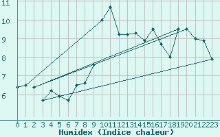 Courbe de l'humidex pour Langres (52) 