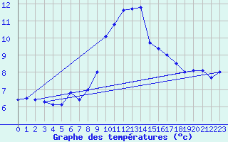 Courbe de tempratures pour Napf (Sw)