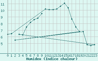 Courbe de l'humidex pour Mcon (71)