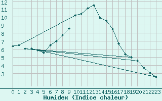 Courbe de l'humidex pour Weissfluhjoch