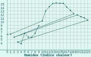 Courbe de l'humidex pour Ploudalmezeau (29)