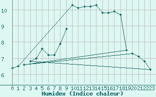 Courbe de l'humidex pour Oak Park, Carlow