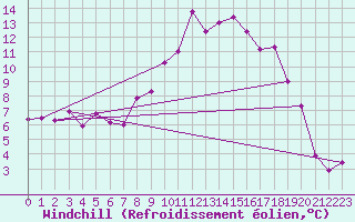 Courbe du refroidissement olien pour La Pesse (39)