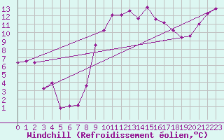 Courbe du refroidissement olien pour Prestwick Rnas