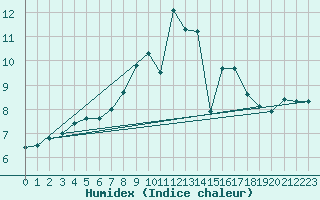 Courbe de l'humidex pour Nuerburg-Barweiler