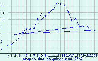 Courbe de tempratures pour Napf (Sw)