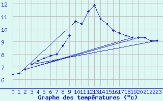 Courbe de tempratures pour Manston (UK)