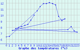 Courbe de tempratures pour Sattel-Aegeri (Sw)