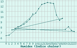 Courbe de l'humidex pour Sattel-Aegeri (Sw)