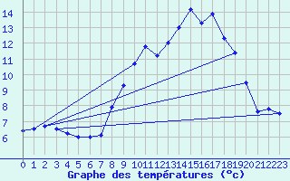 Courbe de tempratures pour Gluiras (07)