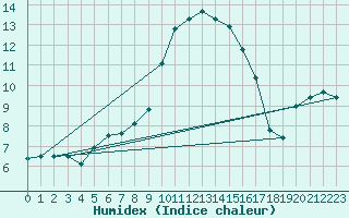 Courbe de l'humidex pour Alistro (2B)