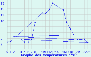 Courbe de tempratures pour Torla-Ordesa El Cebollar