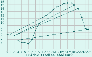 Courbe de l'humidex pour Nancy - Essey (54)