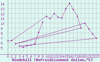 Courbe du refroidissement olien pour Lyneham