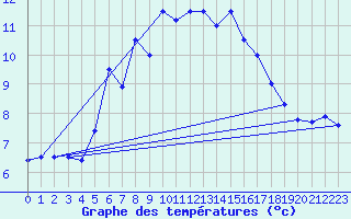 Courbe de tempratures pour Loferer Alm